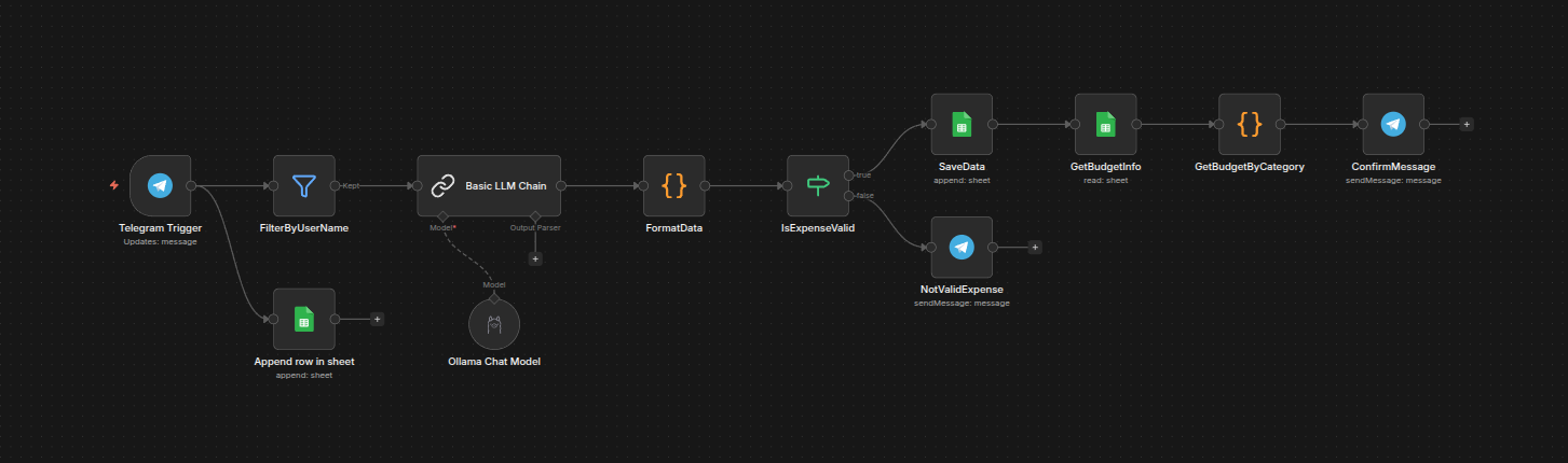 N8N Workflow Diagram